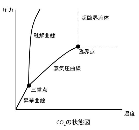 CO2の状態図-2