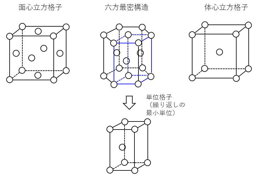 結晶構造 面心 六方 体心立方格子