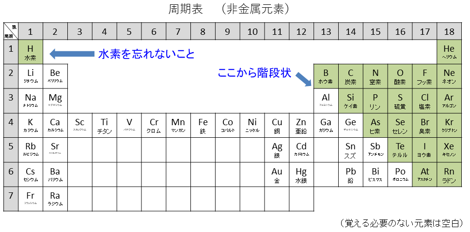 周期表非金属元素