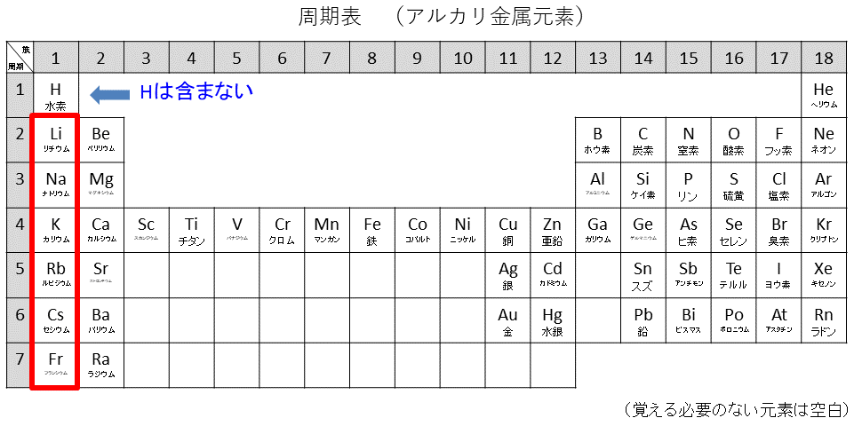 周期表アルカリ金属元素