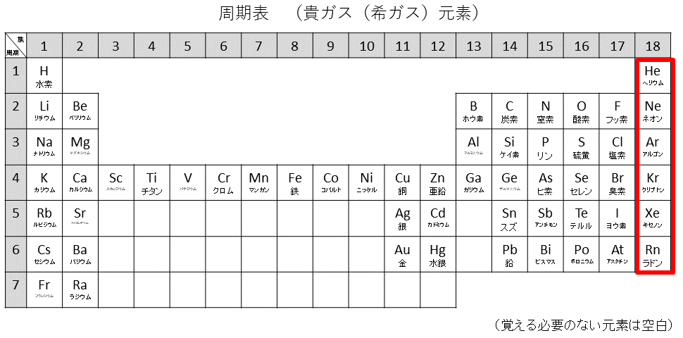 周期表貴ガス