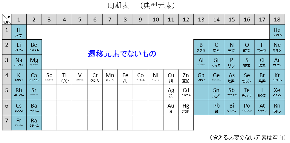 周期表典型元素