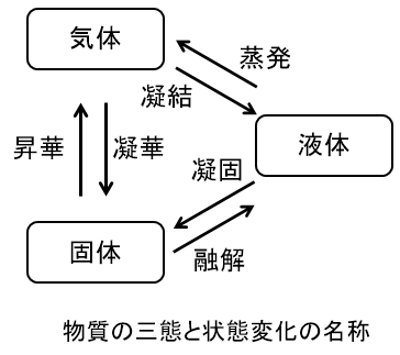 物質の三態と状態変化の名称