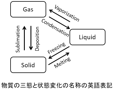 物質の三態と状態変化の名称の英語表記