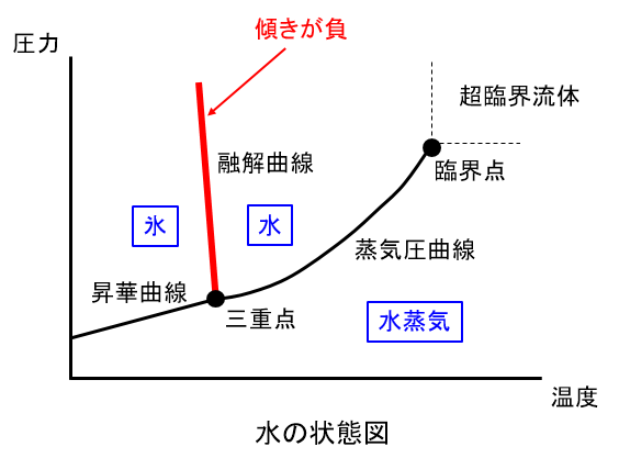 水の状態図融解曲線特徴