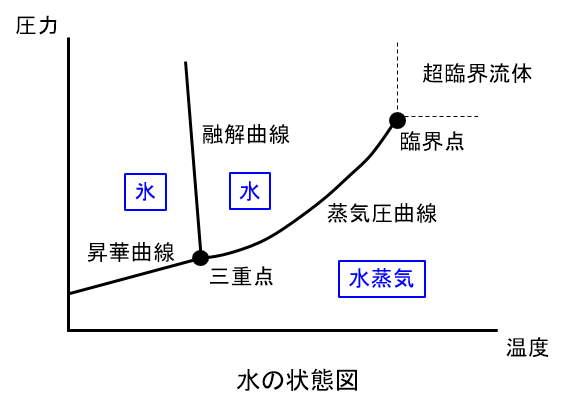 水の状態図